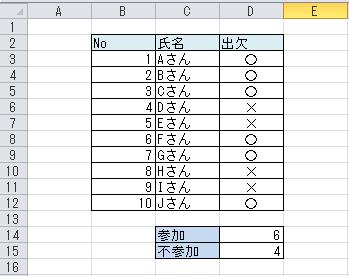 Countif関数でデータの件数確認 Excel便利技特集